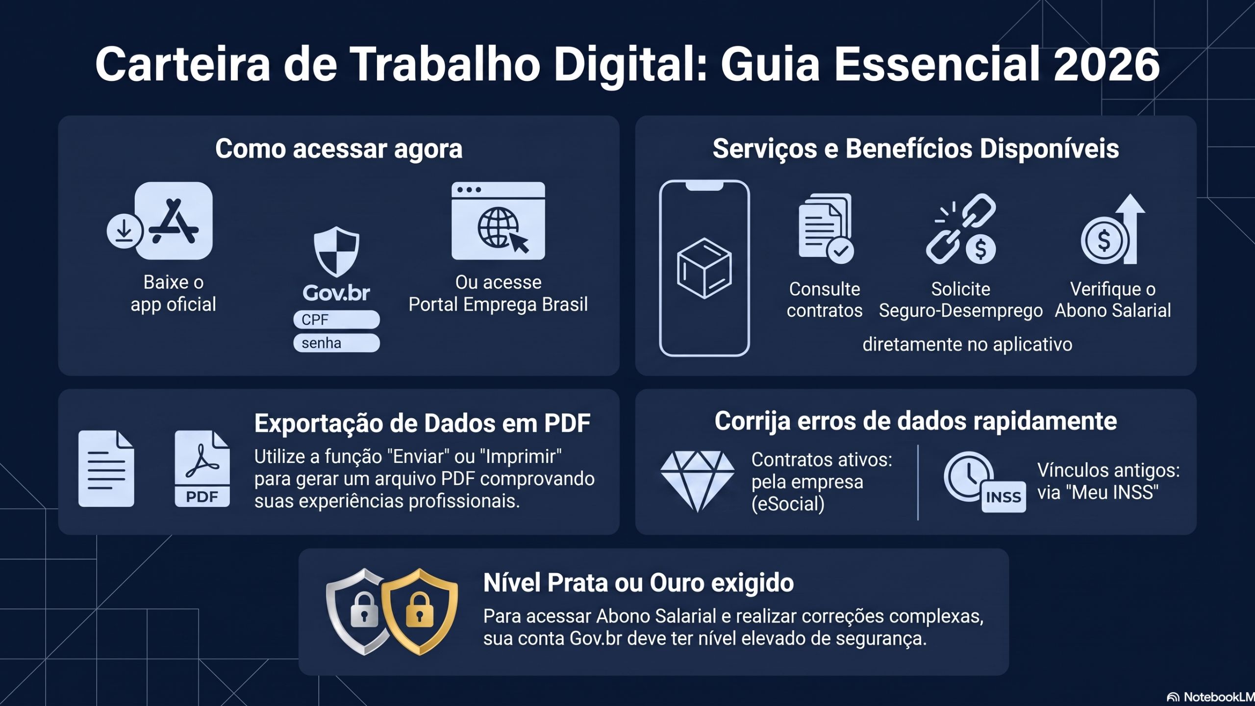 Carteira de Trabalho Digital