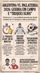 vitória da Argentina sobre a Inglaterra por 2 a 1 na semifinal da Copa do Mundo de 2026. O jornal britânico The Telegraph elaborou um dossiê acusando os argentinos de utilizarem 31 "truques sujos", incluindo faltas táticas, cera e provocações psicológicas para desestabilizar os adversários.