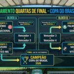 Copa do Brasil 2026- Confrontos e Chaveamento